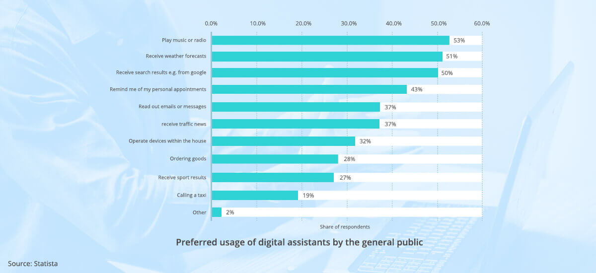 Graphical representaion of Digital assistance by the general public